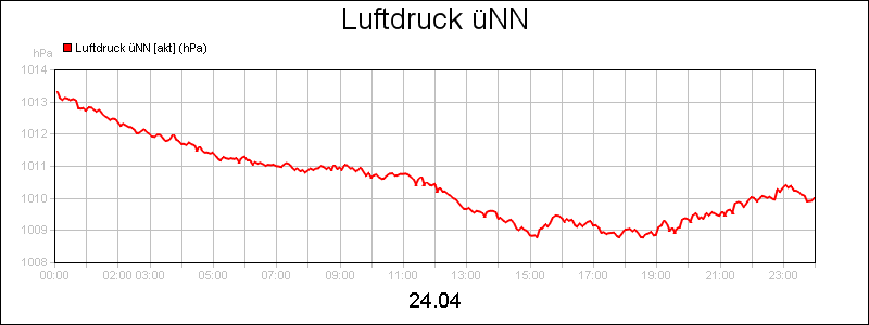 line diagram