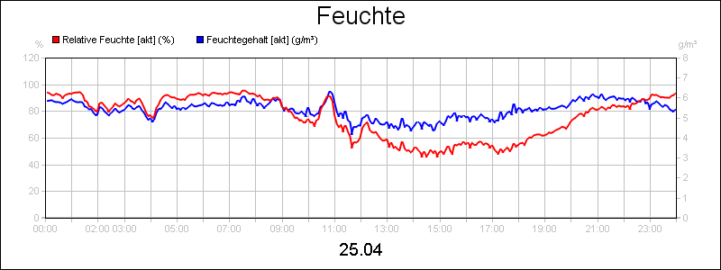 line diagram