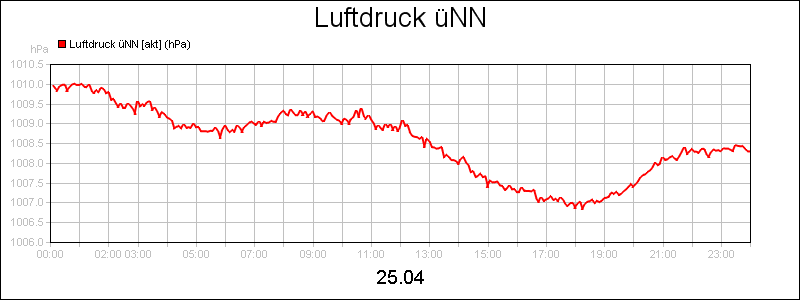 line diagram