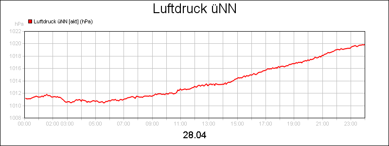 line diagram