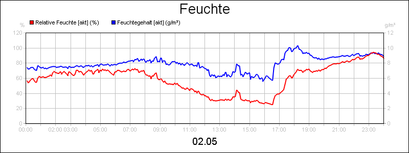 line diagram