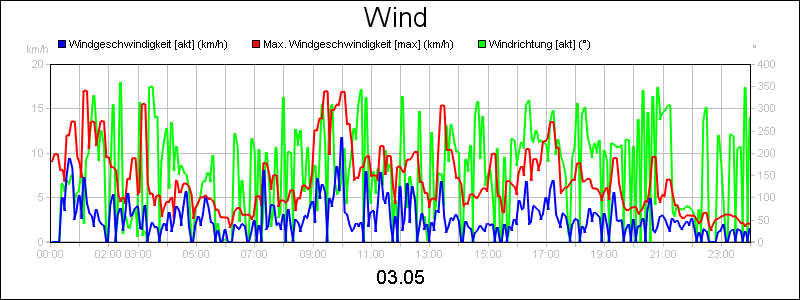 line diagram
