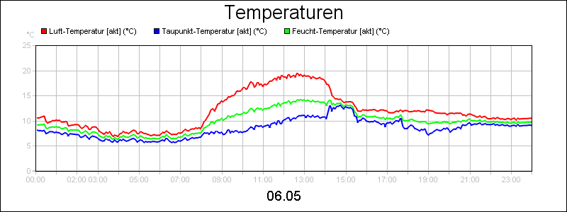 line diagram