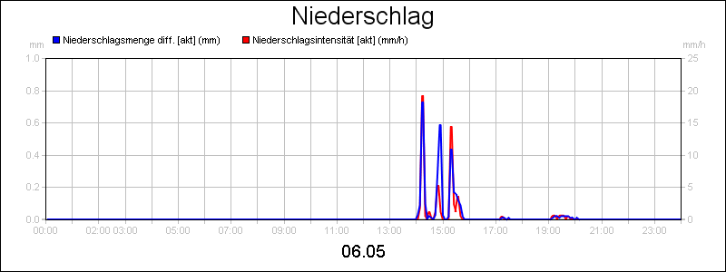 line diagram