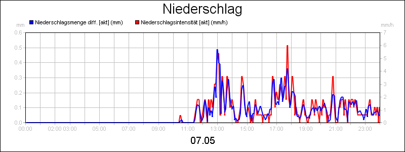 line diagram