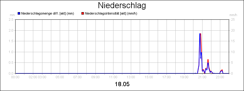 line diagram