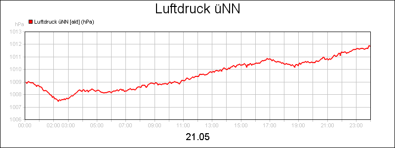 line diagram