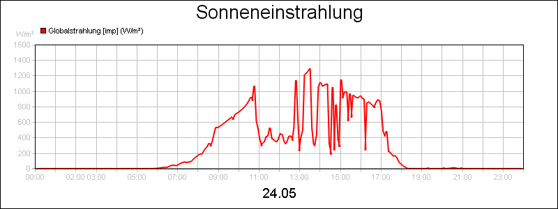 line diagram