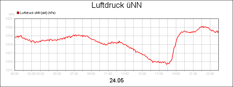 line diagram