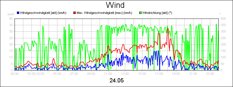 line diagram