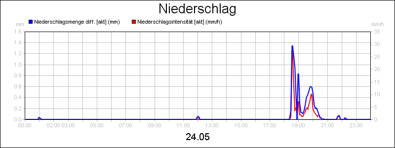 line diagram
