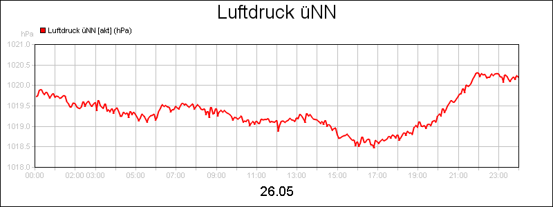 line diagram