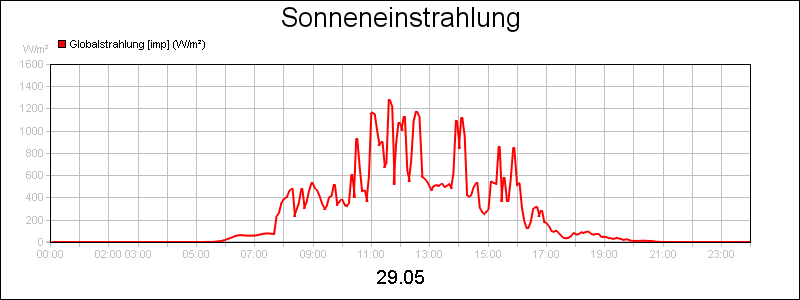 line diagram