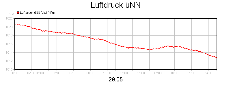line diagram