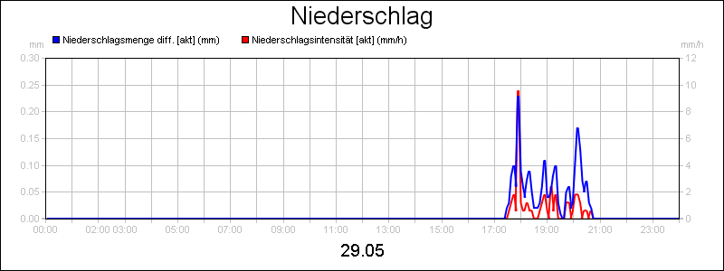 line diagram