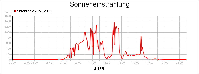 line diagram
