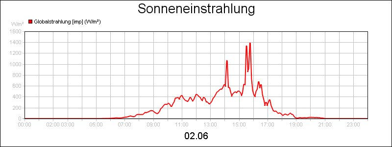 line diagram