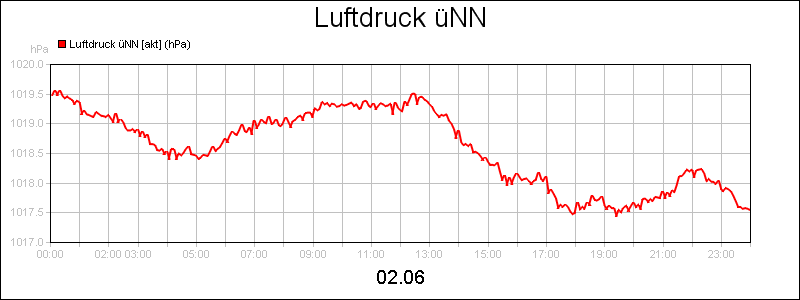 line diagram