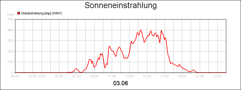 line diagram