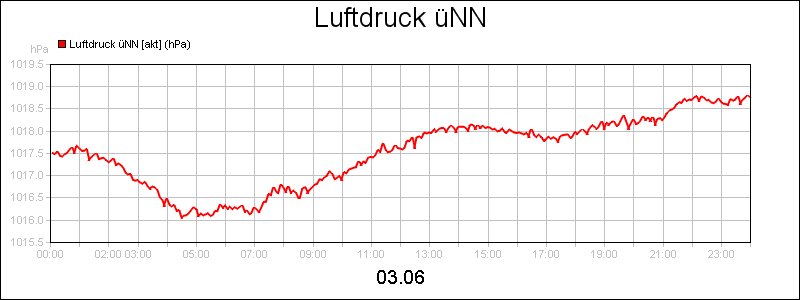line diagram