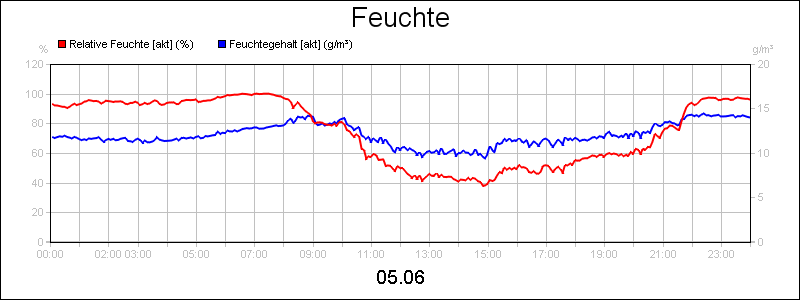 line diagram
