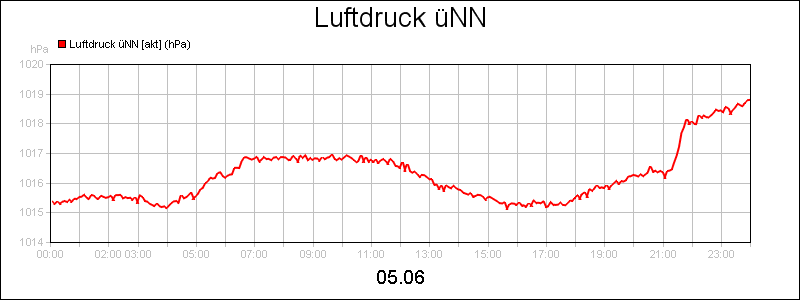 line diagram