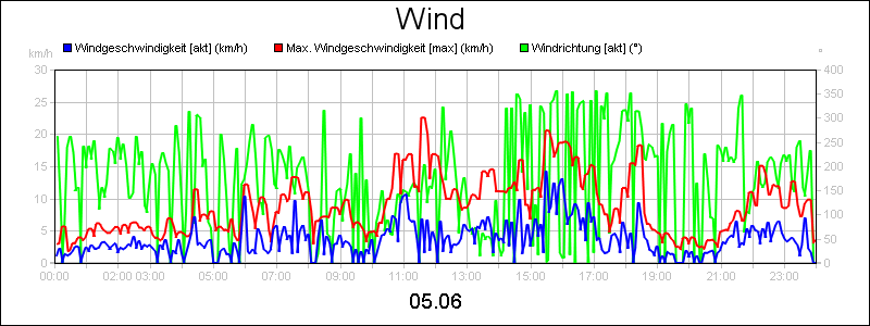 line diagram