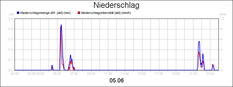 line diagram