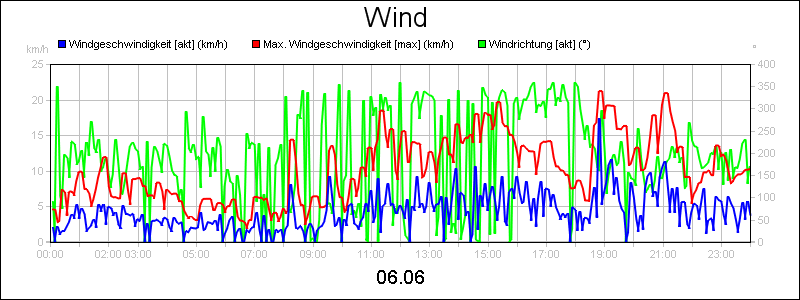 line diagram