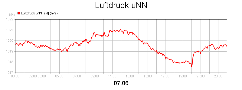 line diagram