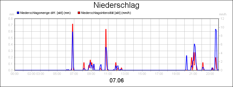 line diagram