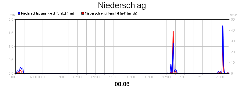 line diagram