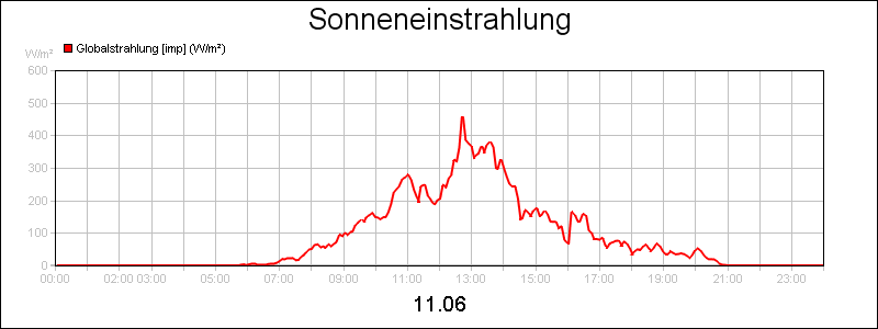 line diagram