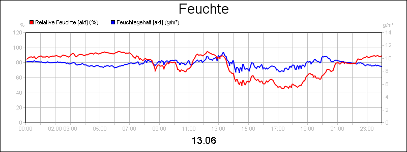 line diagram