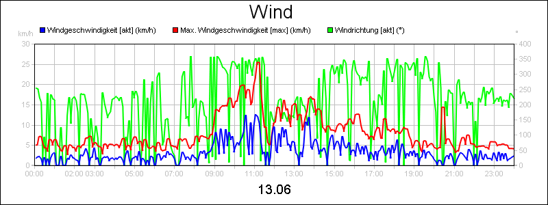 line diagram