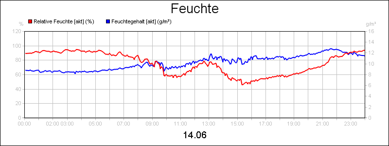 line diagram