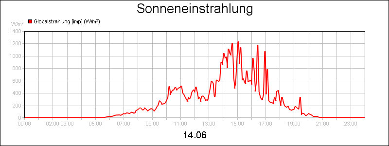 line diagram