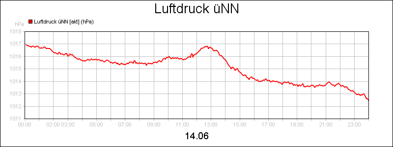 line diagram