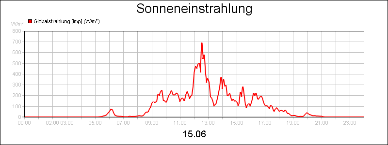 line diagram