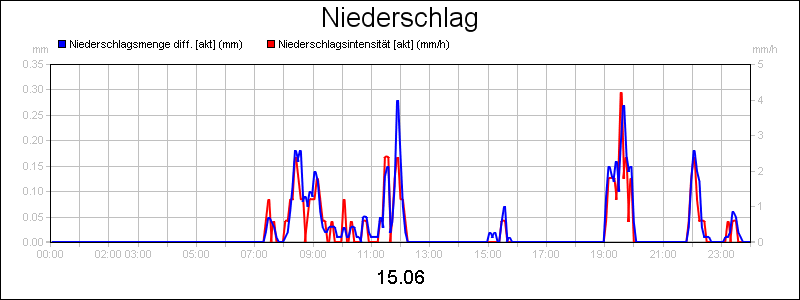 line diagram