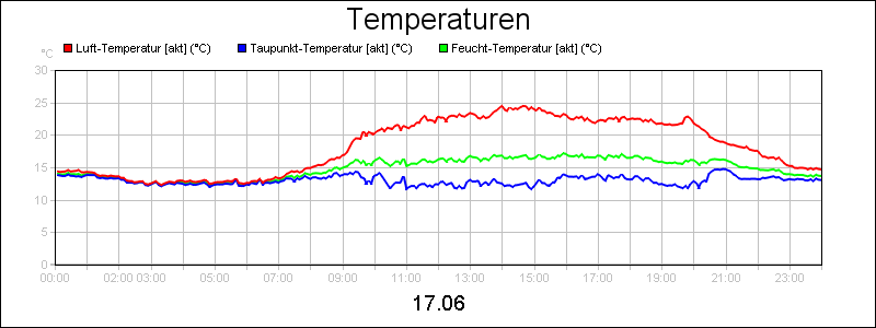 line diagram