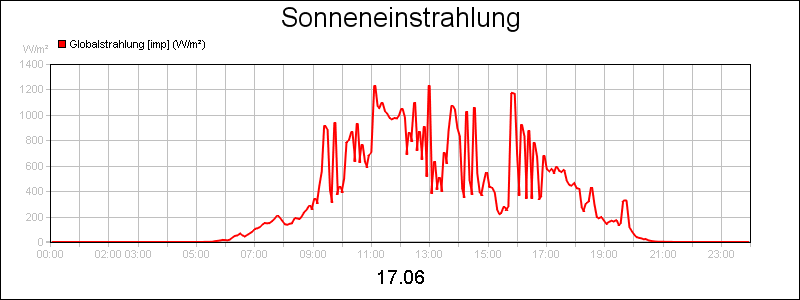 line diagram