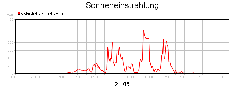 line diagram
