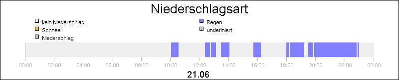 bar diagram