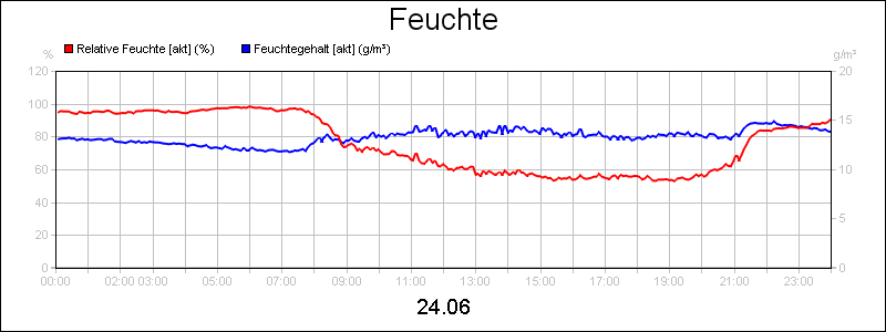 line diagram