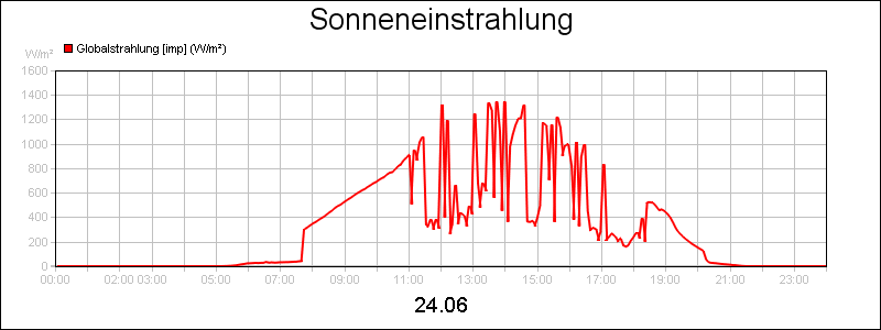 line diagram