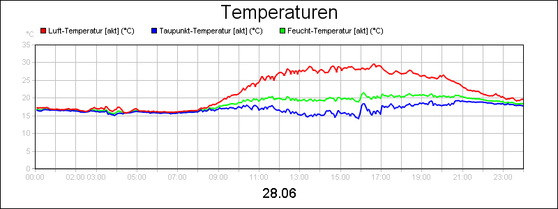 line diagram
