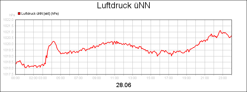 line diagram