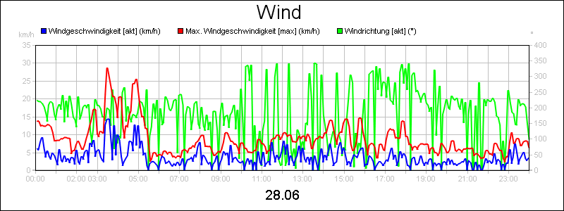 line diagram