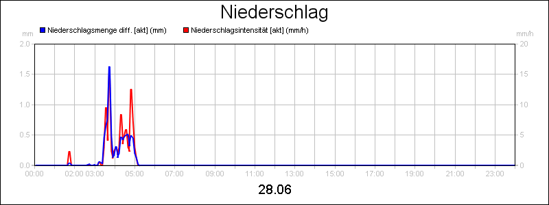 line diagram